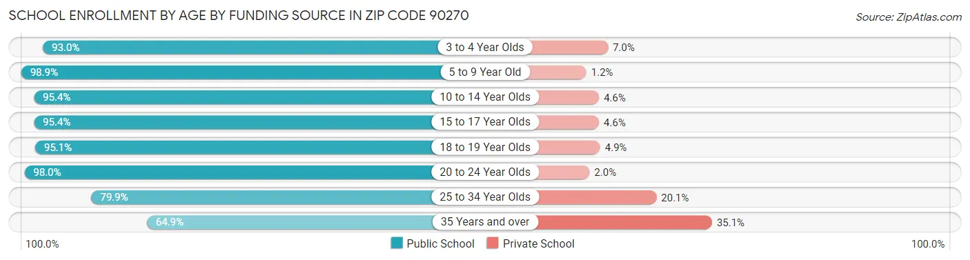 School Enrollment by Age by Funding Source in Zip Code 90270