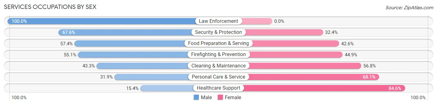 Services Occupations by Sex in Zip Code 90270