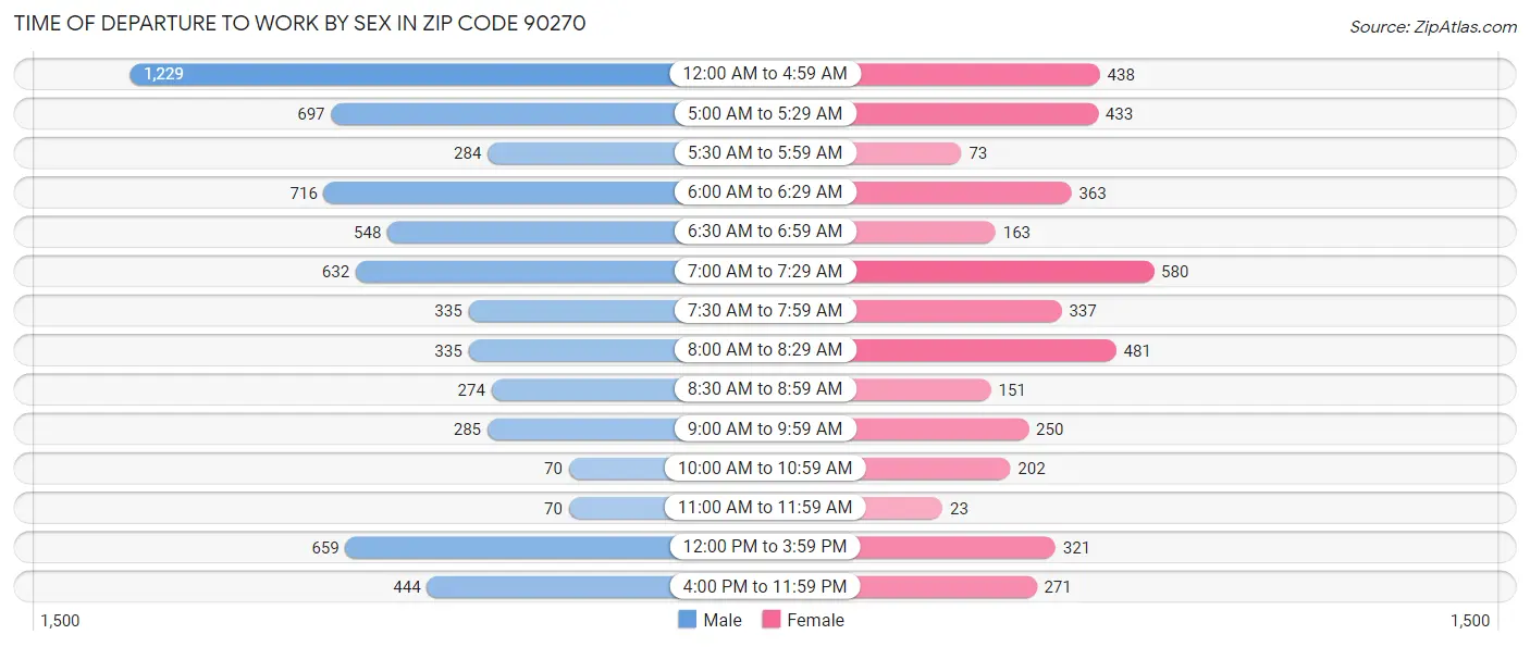 Time of Departure to Work by Sex in Zip Code 90270