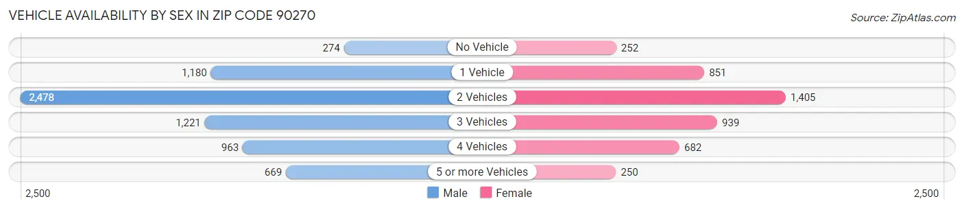 Vehicle Availability by Sex in Zip Code 90270