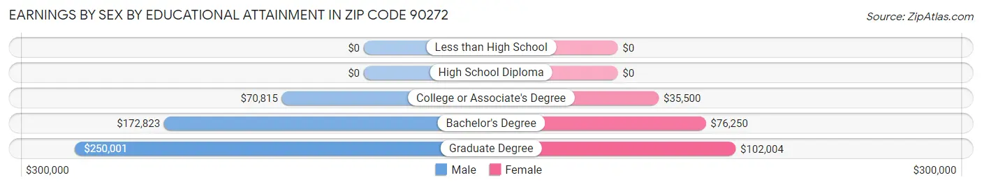 Earnings by Sex by Educational Attainment in Zip Code 90272