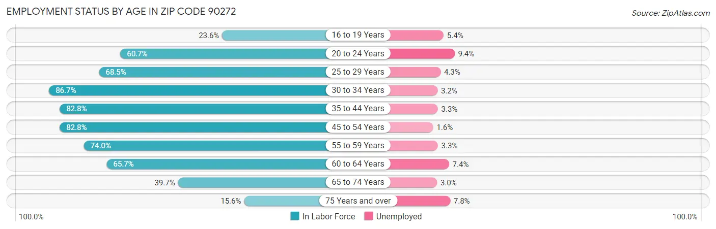 Employment Status by Age in Zip Code 90272