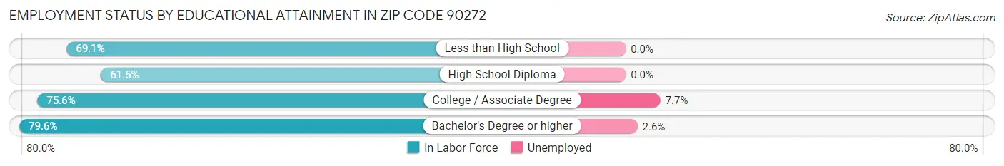 Employment Status by Educational Attainment in Zip Code 90272