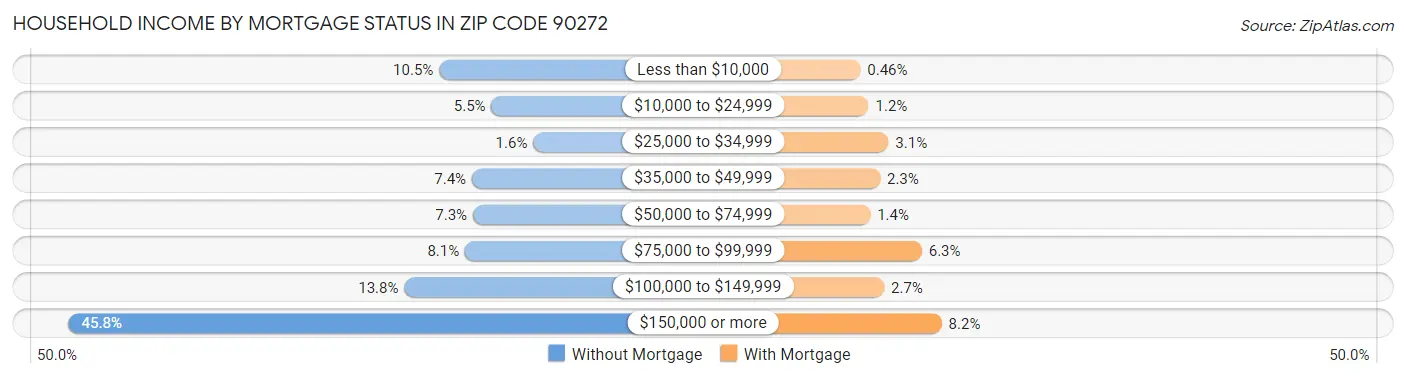 Household Income by Mortgage Status in Zip Code 90272