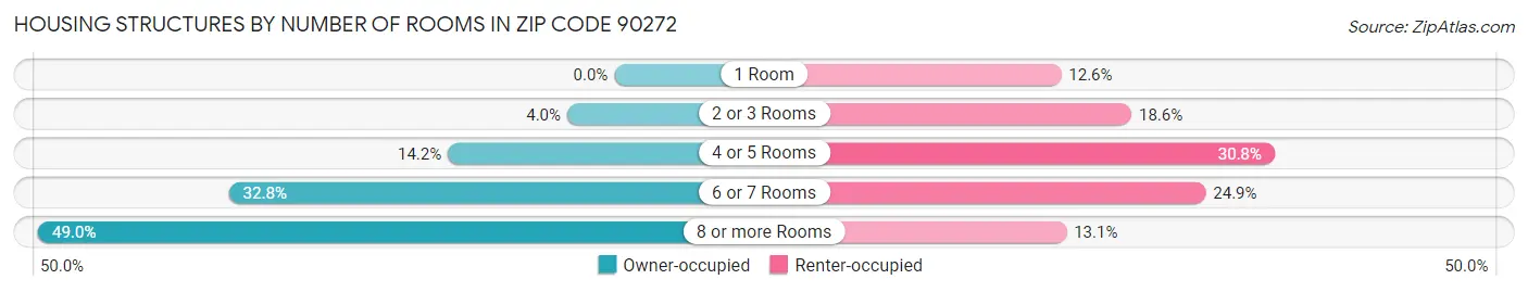 Housing Structures by Number of Rooms in Zip Code 90272