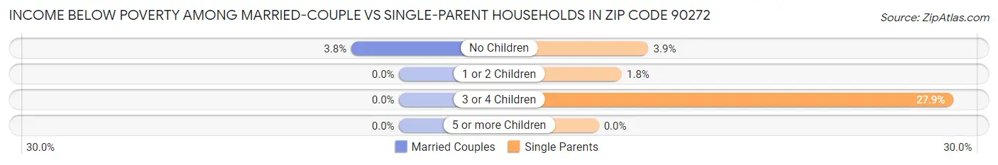 Income Below Poverty Among Married-Couple vs Single-Parent Households in Zip Code 90272
