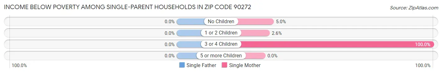 Income Below Poverty Among Single-Parent Households in Zip Code 90272