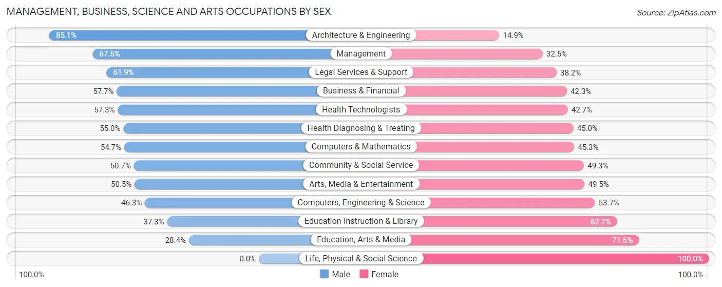 Management, Business, Science and Arts Occupations by Sex in Zip Code 90272