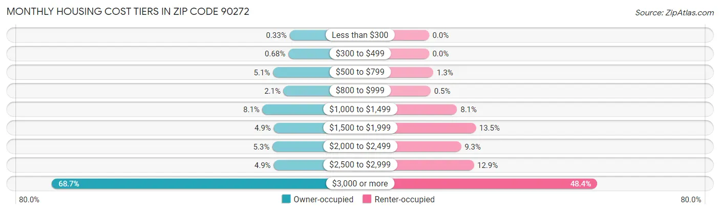 Monthly Housing Cost Tiers in Zip Code 90272