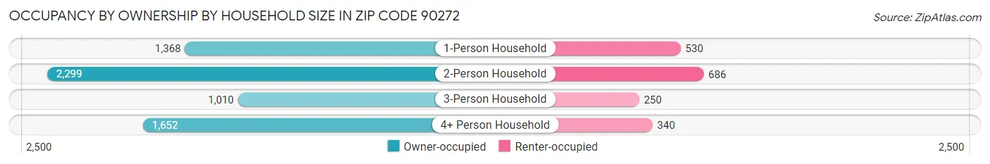 Occupancy by Ownership by Household Size in Zip Code 90272