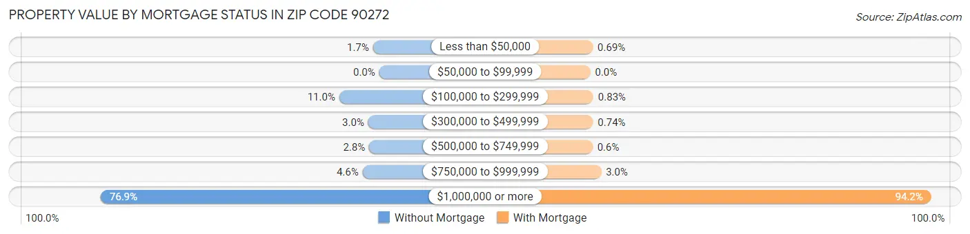Property Value by Mortgage Status in Zip Code 90272