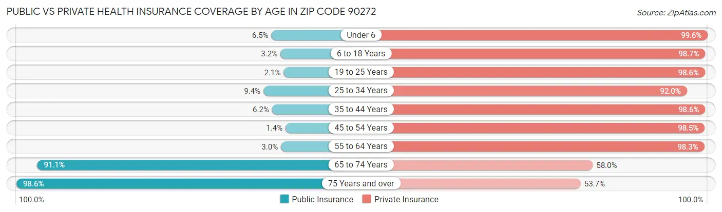 Public vs Private Health Insurance Coverage by Age in Zip Code 90272