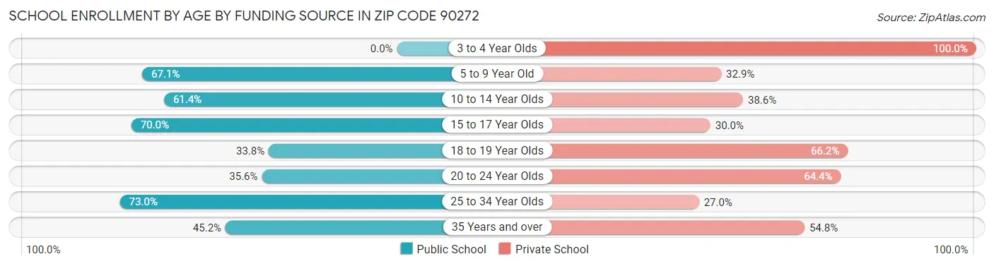 School Enrollment by Age by Funding Source in Zip Code 90272
