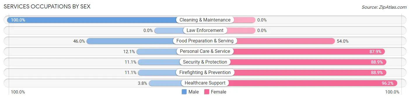 Services Occupations by Sex in Zip Code 90272