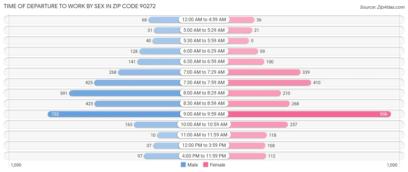 Time of Departure to Work by Sex in Zip Code 90272