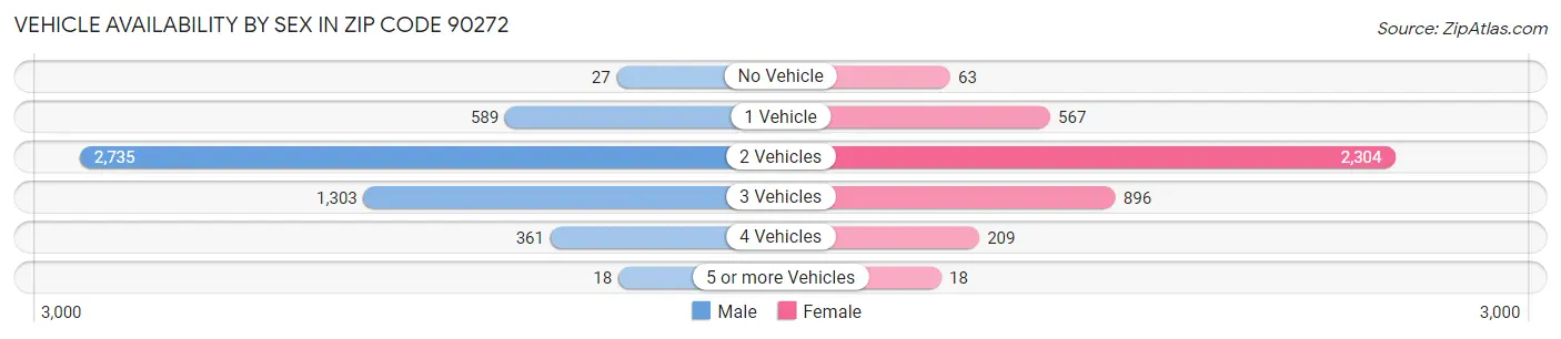 Vehicle Availability by Sex in Zip Code 90272