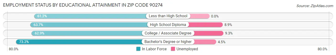 Employment Status by Educational Attainment in Zip Code 90274