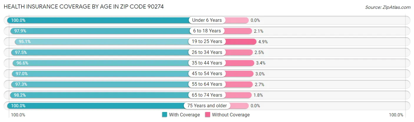Health Insurance Coverage by Age in Zip Code 90274