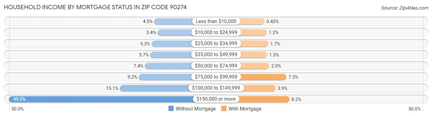 Household Income by Mortgage Status in Zip Code 90274