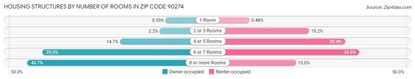 Housing Structures by Number of Rooms in Zip Code 90274