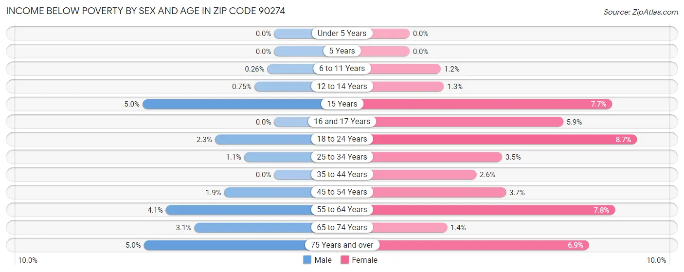 Income Below Poverty by Sex and Age in Zip Code 90274