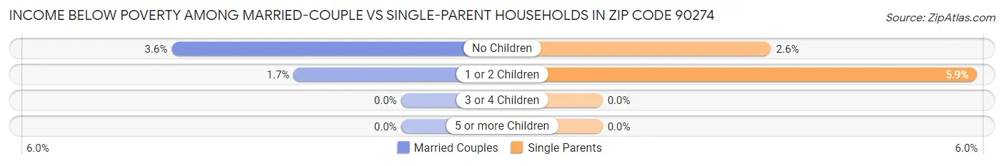 Income Below Poverty Among Married-Couple vs Single-Parent Households in Zip Code 90274