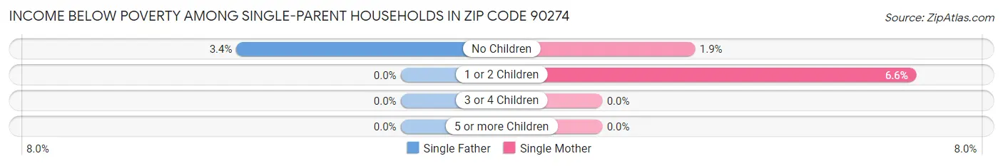 Income Below Poverty Among Single-Parent Households in Zip Code 90274
