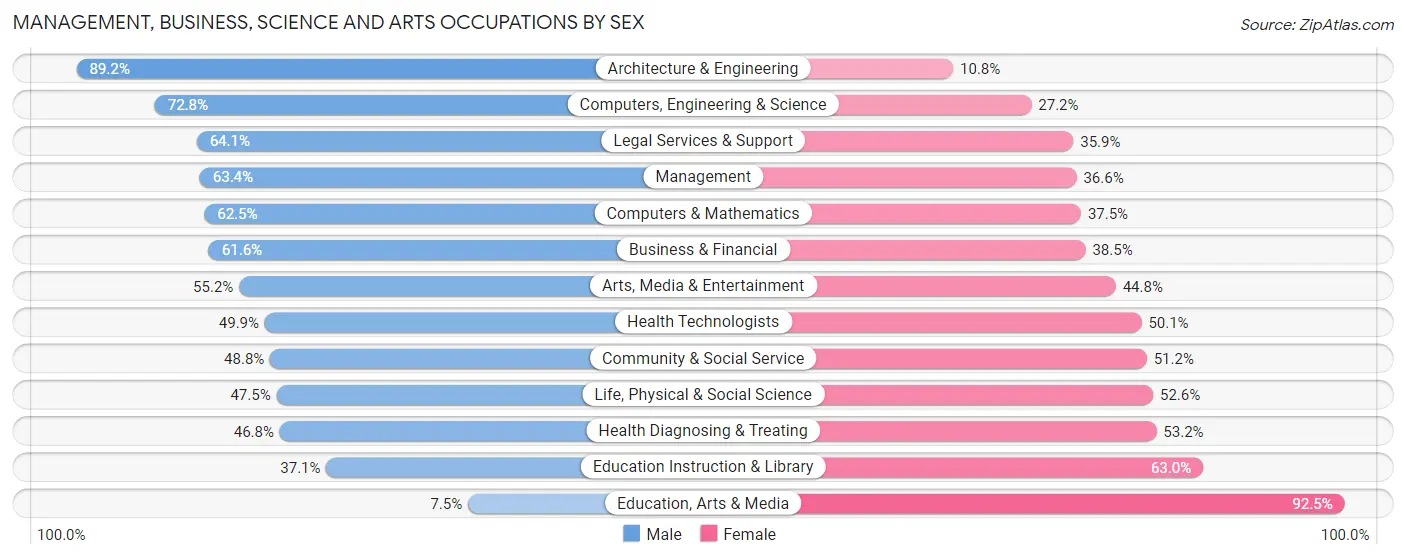 Management, Business, Science and Arts Occupations by Sex in Zip Code 90274