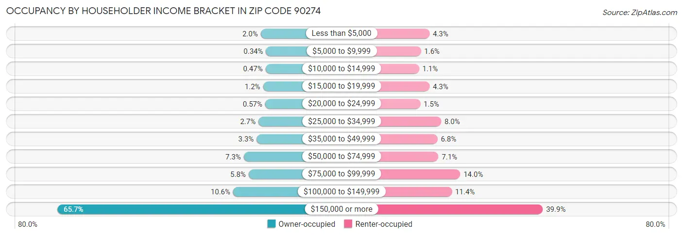 Occupancy by Householder Income Bracket in Zip Code 90274