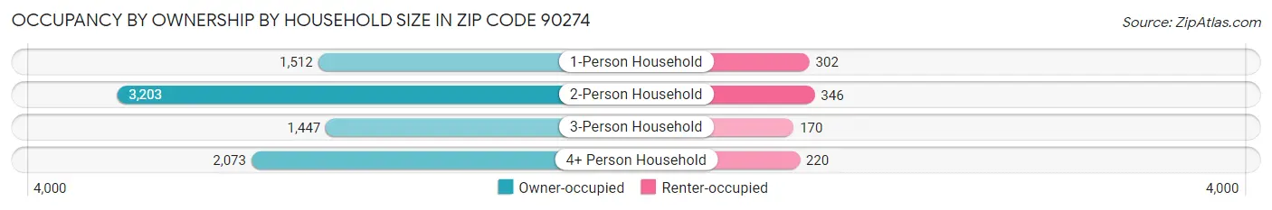 Occupancy by Ownership by Household Size in Zip Code 90274