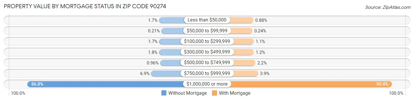 Property Value by Mortgage Status in Zip Code 90274