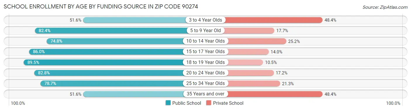 School Enrollment by Age by Funding Source in Zip Code 90274