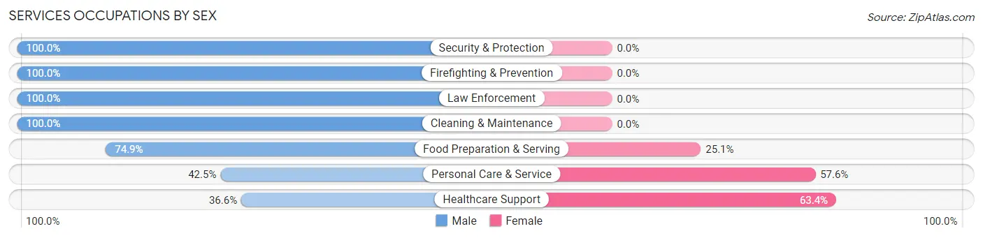 Services Occupations by Sex in Zip Code 90274