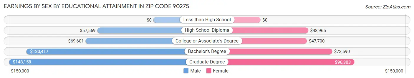 Earnings by Sex by Educational Attainment in Zip Code 90275