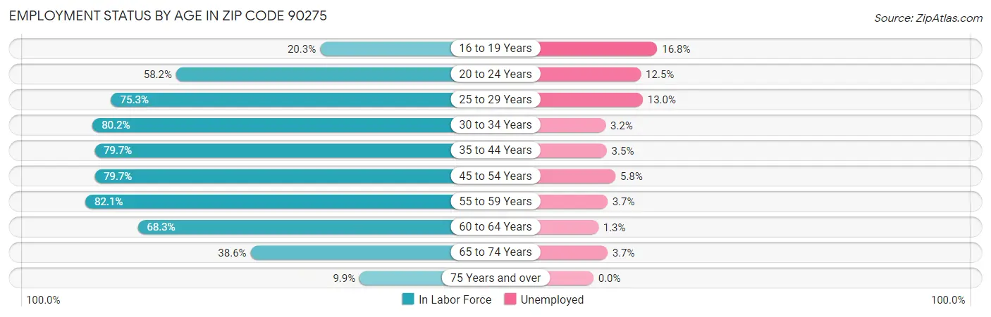 Employment Status by Age in Zip Code 90275