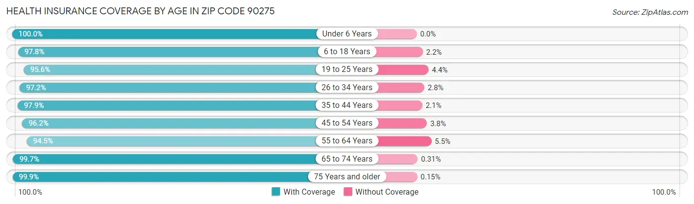 Health Insurance Coverage by Age in Zip Code 90275