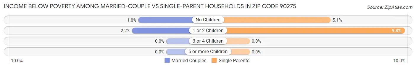 Income Below Poverty Among Married-Couple vs Single-Parent Households in Zip Code 90275