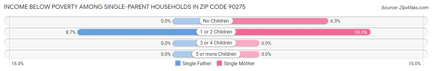Income Below Poverty Among Single-Parent Households in Zip Code 90275
