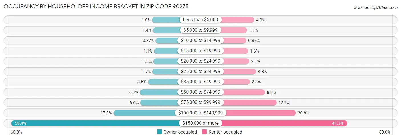 Occupancy by Householder Income Bracket in Zip Code 90275