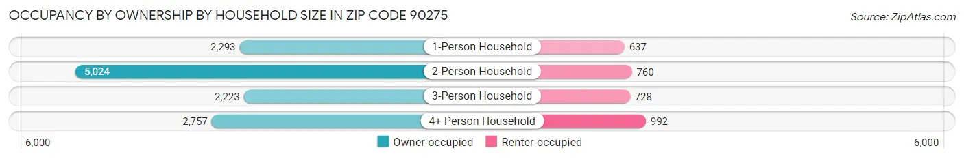 Occupancy by Ownership by Household Size in Zip Code 90275