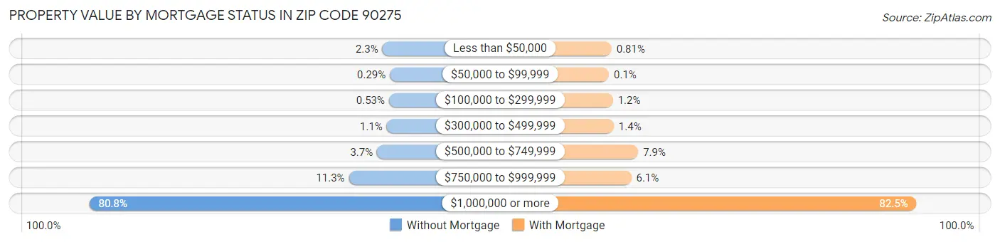 Property Value by Mortgage Status in Zip Code 90275