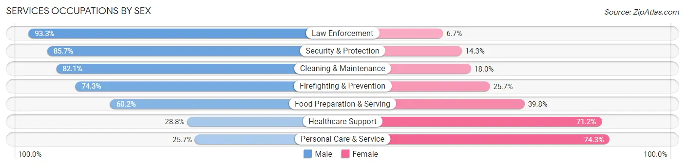 Services Occupations by Sex in Zip Code 90275