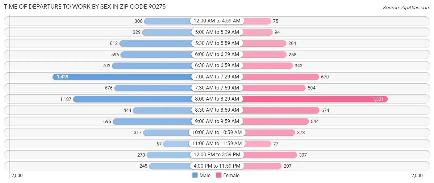 Time of Departure to Work by Sex in Zip Code 90275