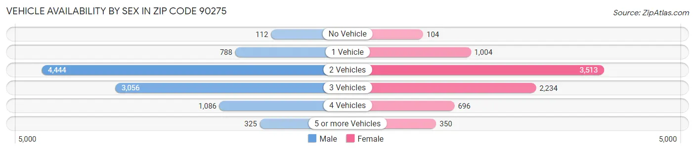 Vehicle Availability by Sex in Zip Code 90275