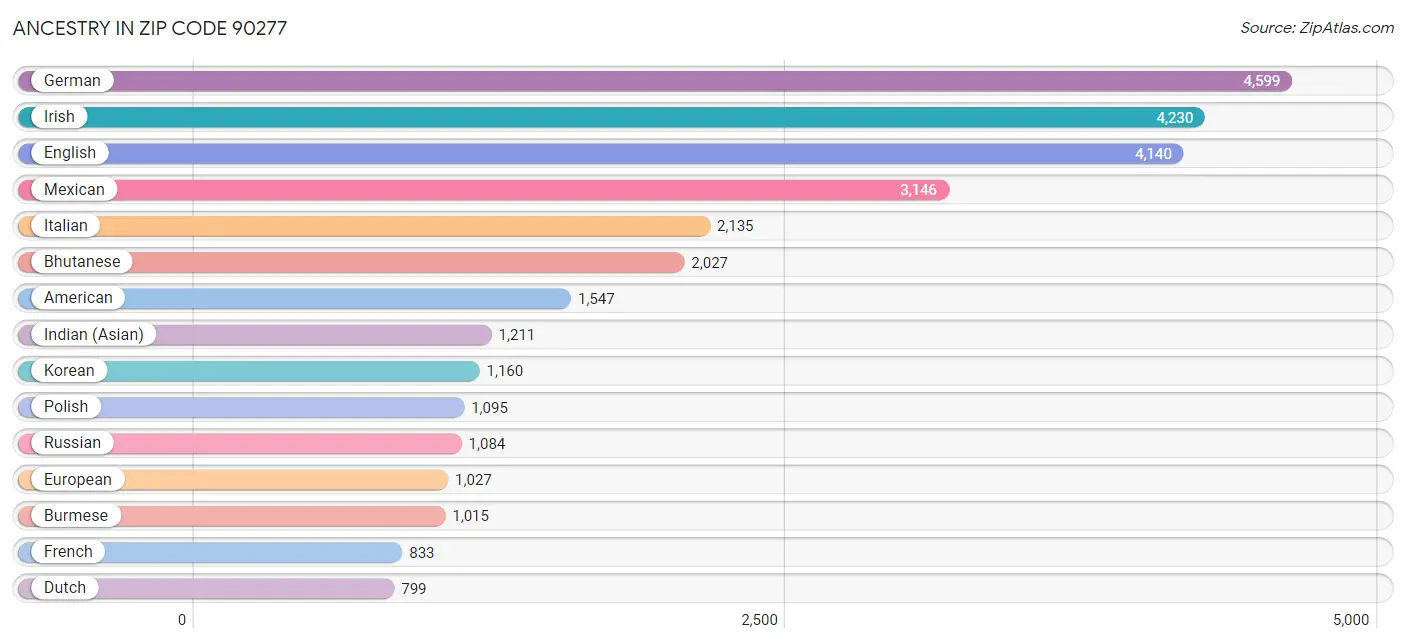 Ancestry in Zip Code 90277