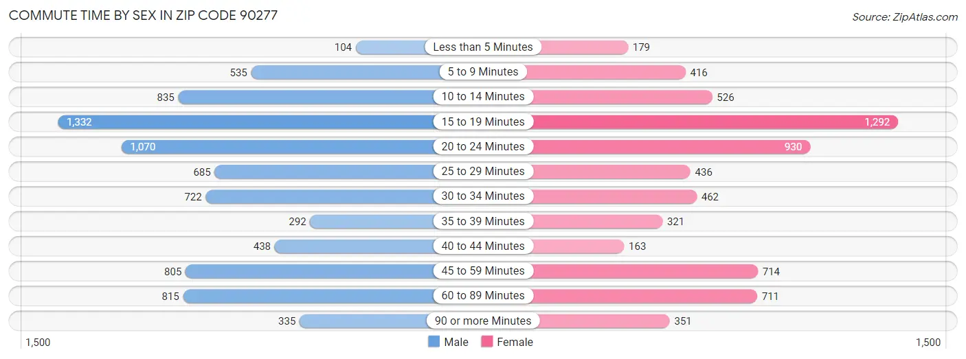 Commute Time by Sex in Zip Code 90277