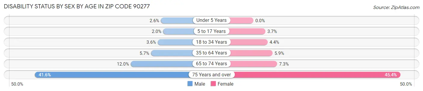 Disability Status by Sex by Age in Zip Code 90277