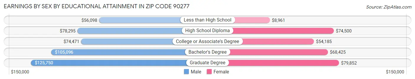 Earnings by Sex by Educational Attainment in Zip Code 90277