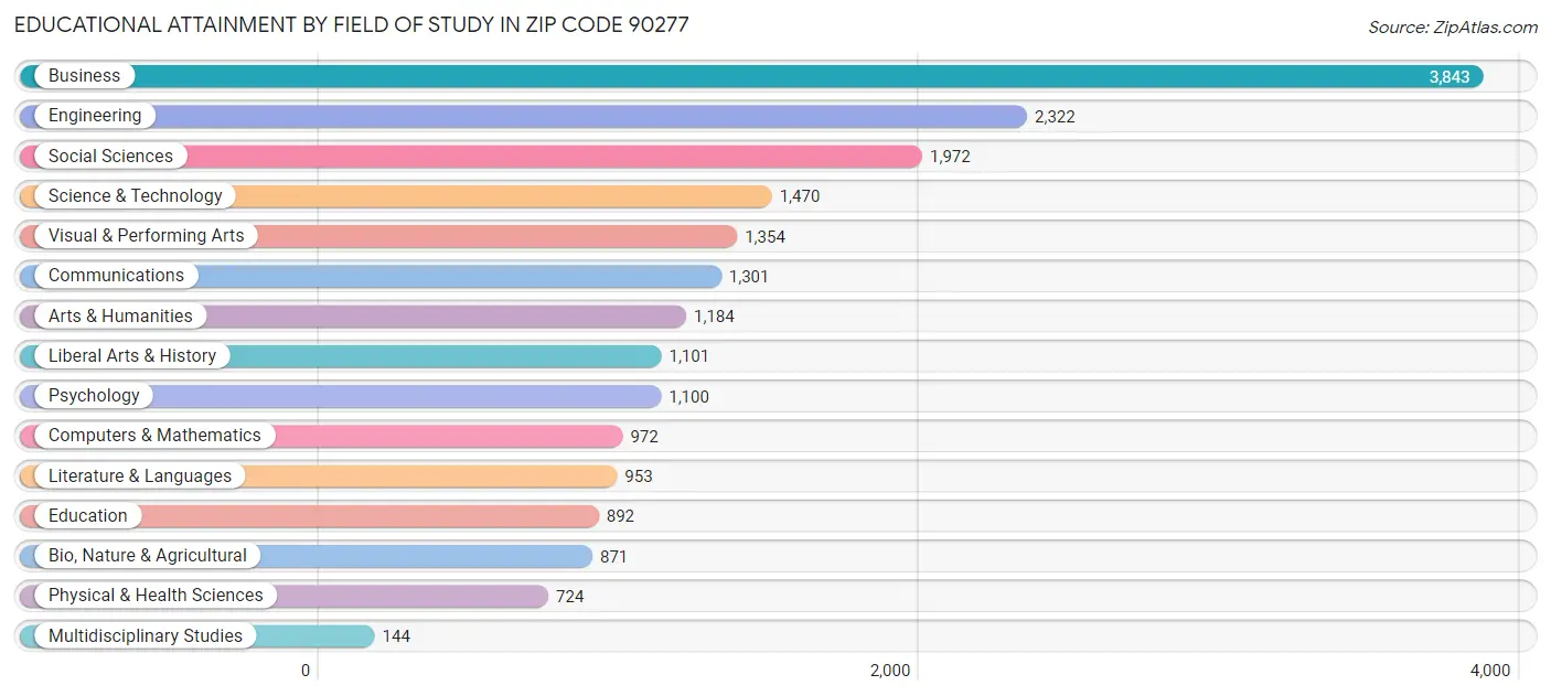 Educational Attainment by Field of Study in Zip Code 90277