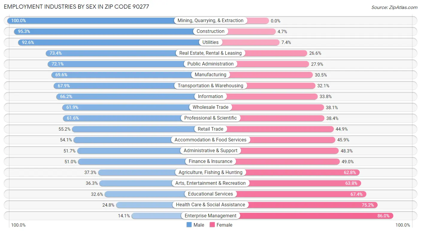 Employment Industries by Sex in Zip Code 90277